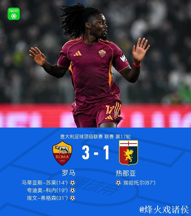 意甲-苏莱破门科内建功 罗马3-1热那亚升至第四 意甲-苏莱破门科内建功 罗马3-1热那亚升至第四